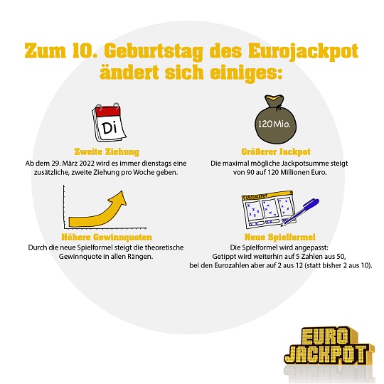 Produktänderungen EuroJackpot zum März 2022