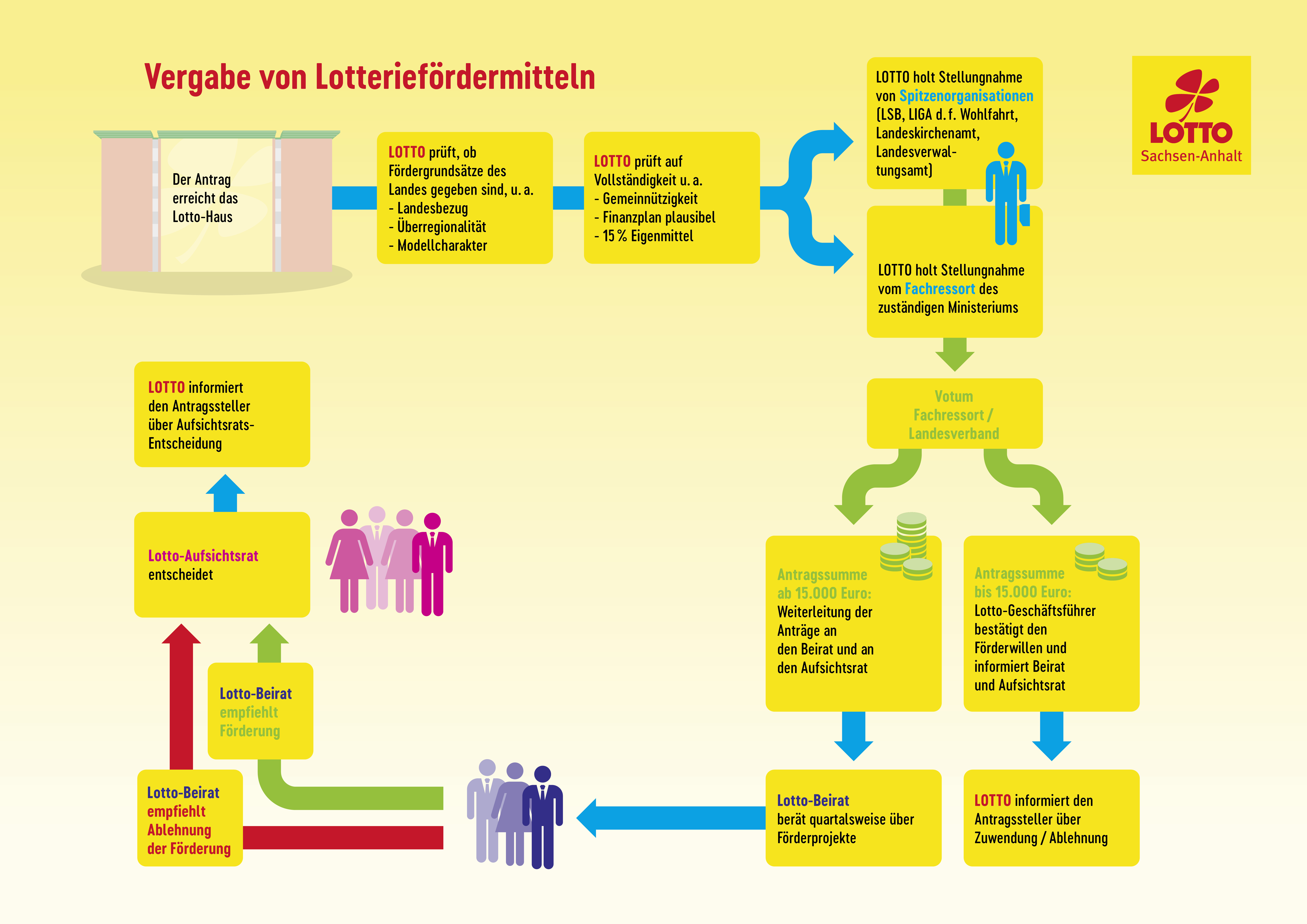 Schaubild zur Beschreibung der Vergabe von Fördermitteln