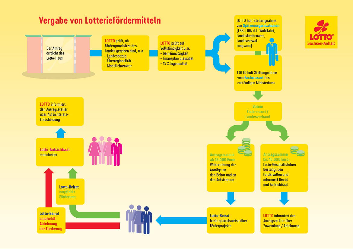 Vergabe von Lotteriefördermitteln bei LOTTO Sachsen-Anhalt